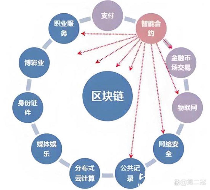 Web3.0开发